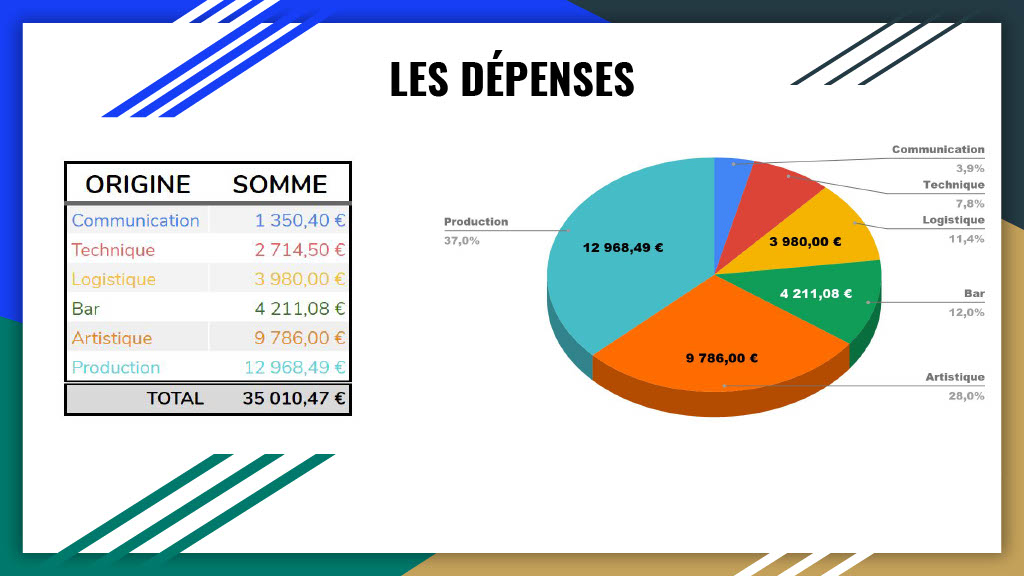 Les dépenses