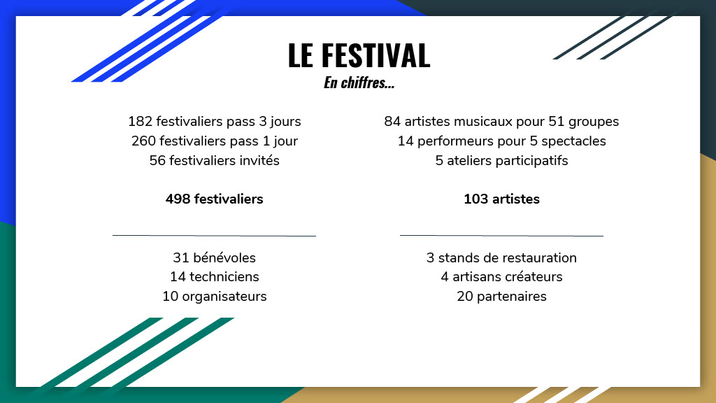 Le festival en chiffres
