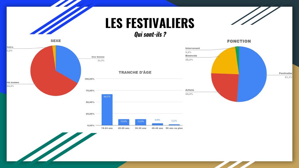 Profil des festivalier-es