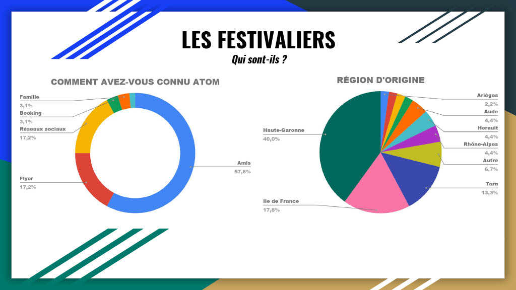 Profil des festivalier-es