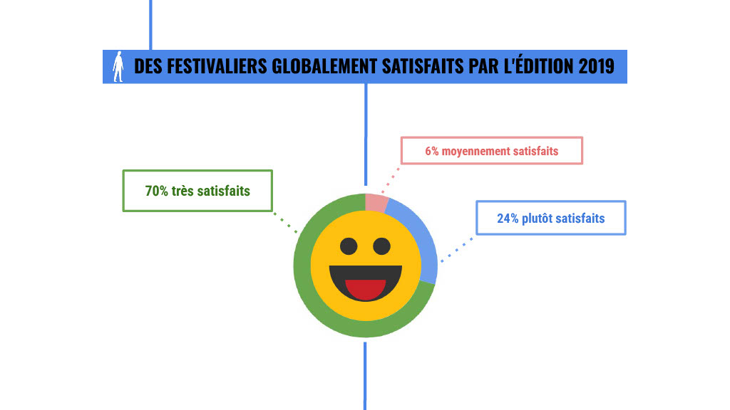 festivalier-es satisfait-es
