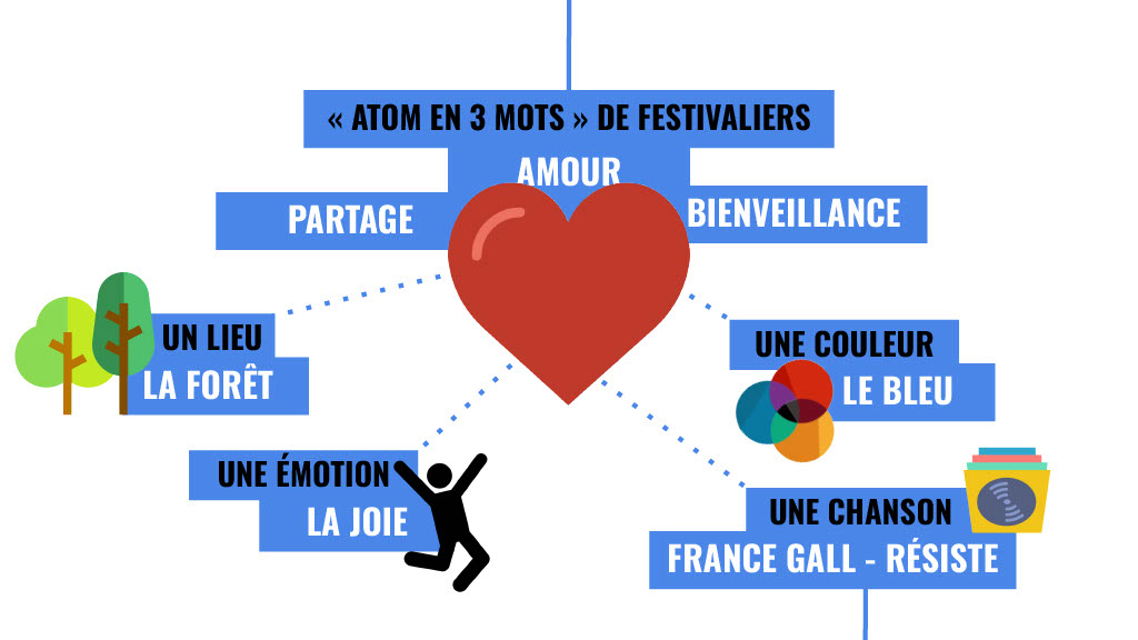 atom en trois mots