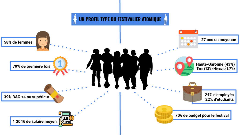 profil des festivalier-es