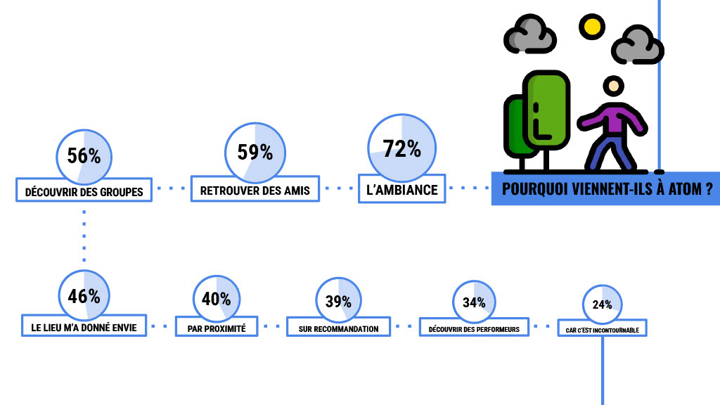 pourquoi viennent-iels à atom
