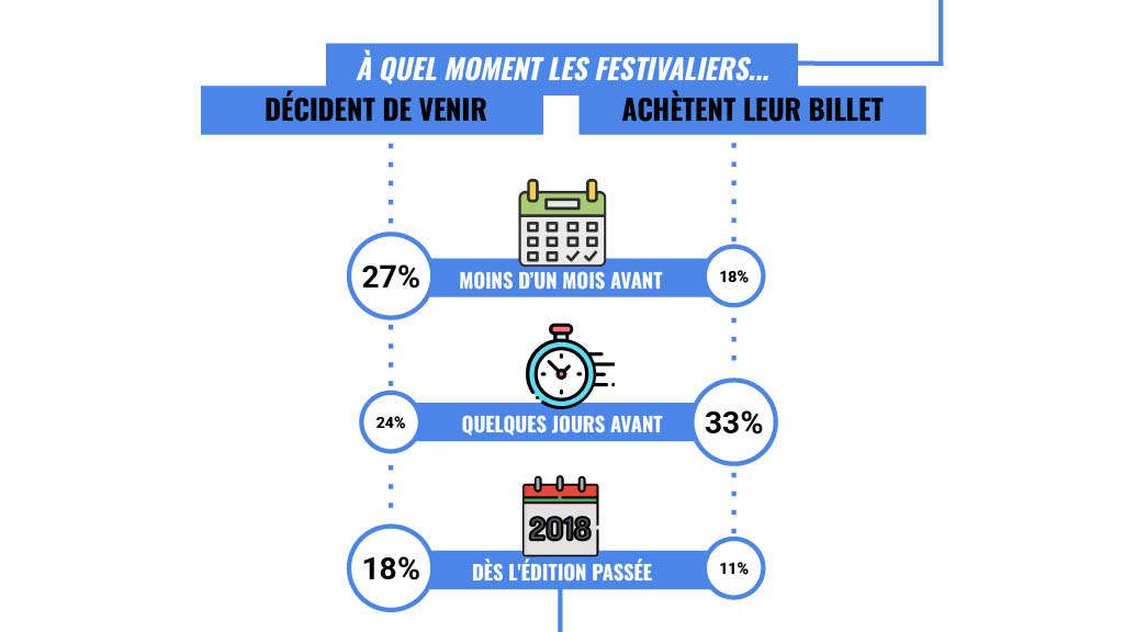 à quels moments iels décident de venir au festival et d'acheter leur billet