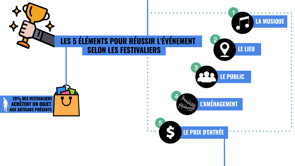 les éléments pour réussir le festival selon les festivalier-es