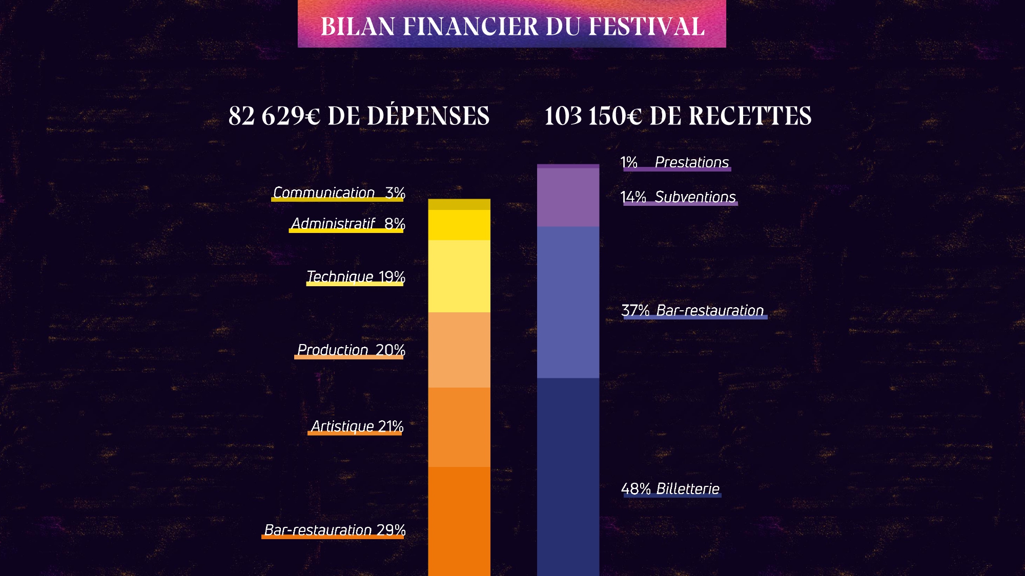 Dépenses et recettes