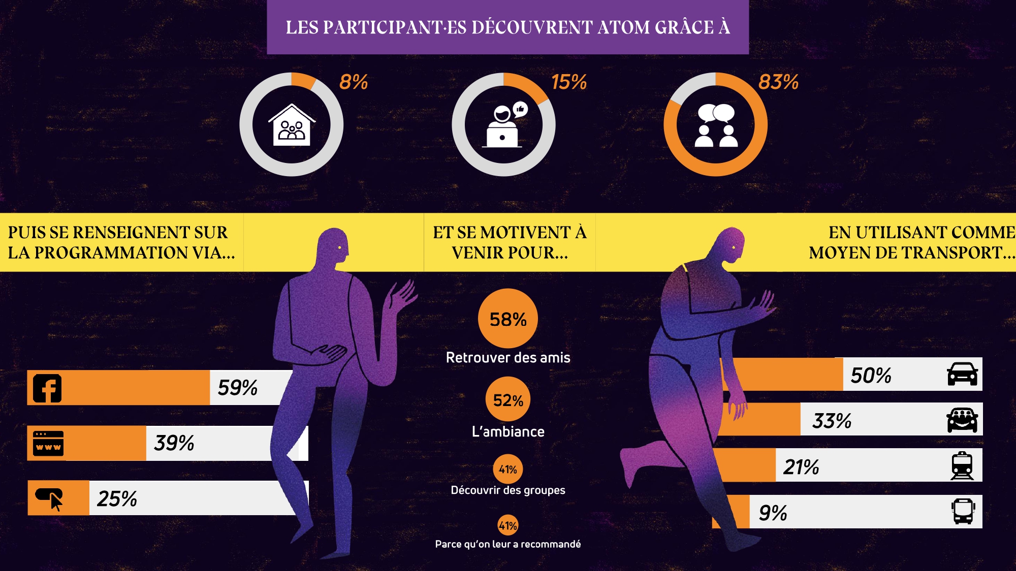 comment les participant-es découvrent atom