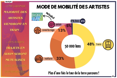 mode de mobilité des artistes