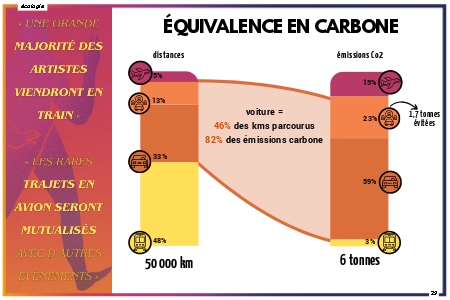 équivalence en carbone