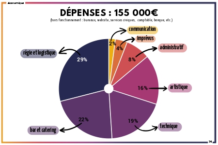dépenses