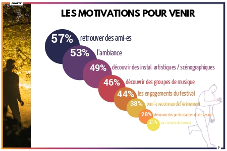 les motivations pour venir